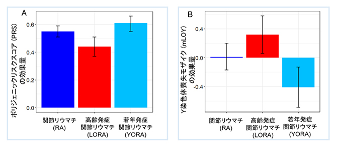LORAとYORAにおけるPRSとmLOYの効果量の違いの図