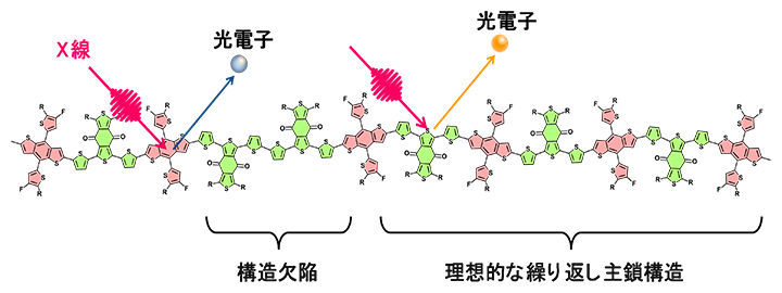 半導体高分子の主鎖構造の繰り返しと構造欠陥の図