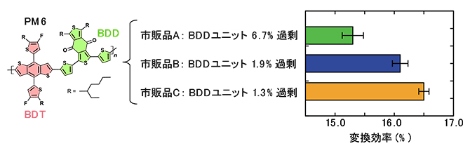 高性能な有機薄膜太陽電池に用いられる高分子半導体PM6分子の構造の図