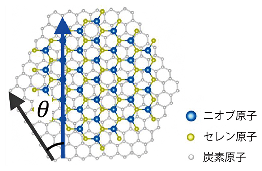 グラフェン上のNbSe2のひねり積層の図