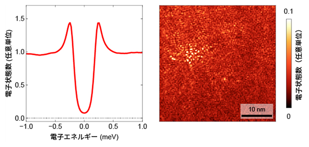 ひねり積層の電子状態分布と超伝導ギャップ内のエネルギーでの空間パターンの図