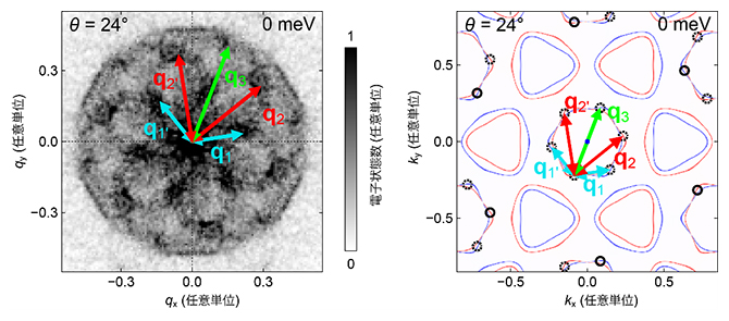 超伝導ギャップ内の電子状態数の波状パターンと電子の持つ波長と進行方向の図