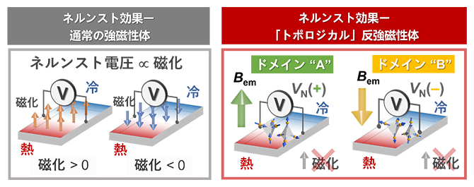 「トポロジカル」反強磁性状態の創発磁場Bemによって誘起されるネルンスト効果の図
