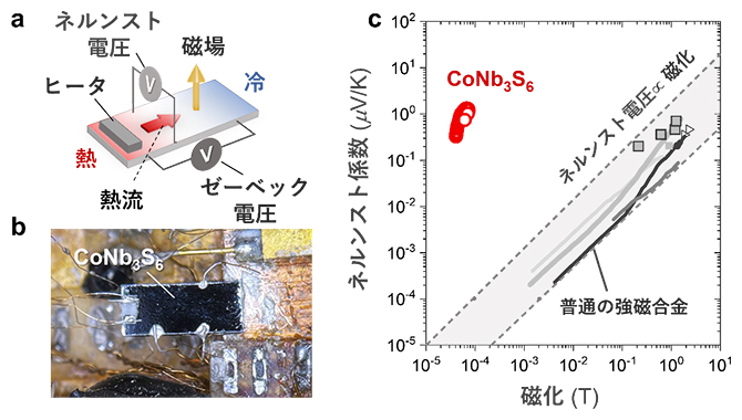 CoNb3S6におけるネルンスト効果の図