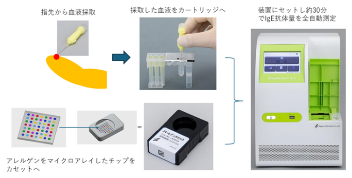 理研が基本コンセプトを開発、日本ケミファが実用化したアレルギー多項目同時検査システムの図