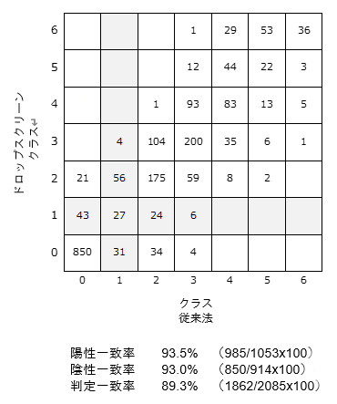 全ての検査結果についての従来法とドロップスクリーンの比較の図