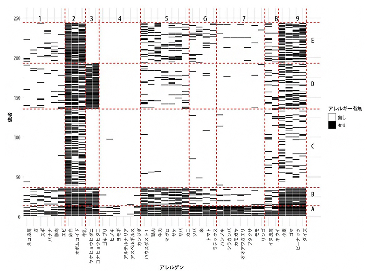患者のアレルゲンに対する非階層クラスター解析の図