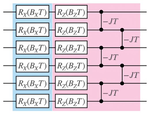 今回用いた周期駆動系の量子回路の一部の図