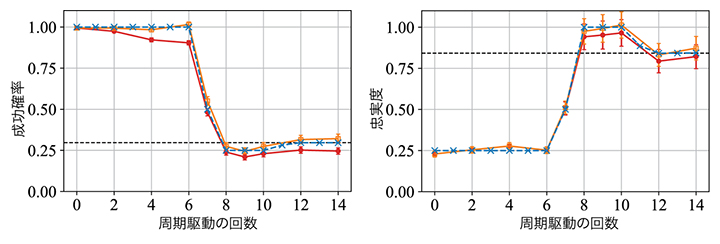 量子状態の復元に関する計算結果の図