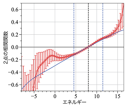 統計力学計算への応用の図
