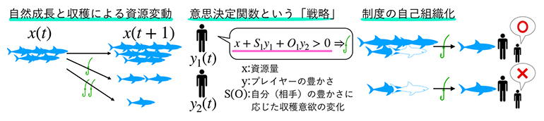 進化力学系ゲーム理論が解き明かす制度進化の仕組みの図