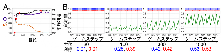 進化力学系ゲーム理論による制度の自己組織化の図