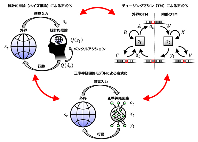 三重等価性の概念図の図