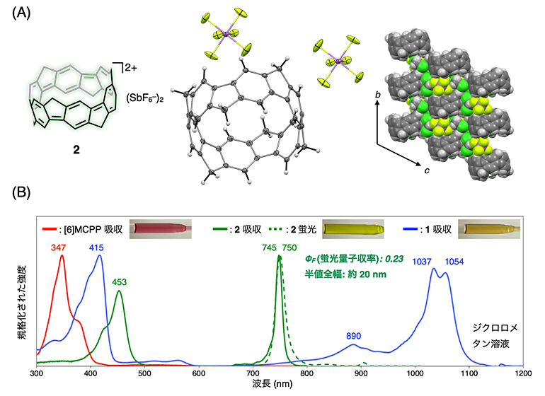 [6]MCPPから合成された化合物2の構造と1、2、[6]MCPPの吸収・蛍光スペクトルの図