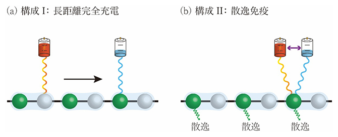トポロジカル量子電池の二つの構成の図