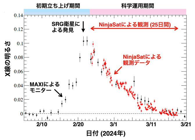 NinjaSatが観測したSRGA J1444のX線強度変化の図