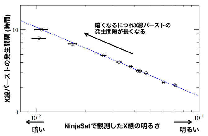 NinjaSatが観測したSRGA J1444のX線の明るさとバースト発生時間間隔の関係の図