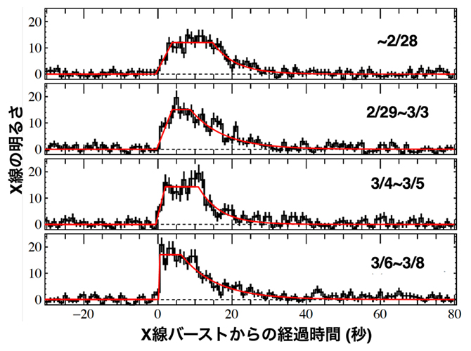 NinjaSatが観測したSRGA J1444 からのX線バーストの特徴の図