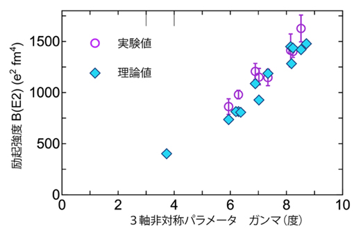 電磁励起強度による3軸非対称変形の検証の図