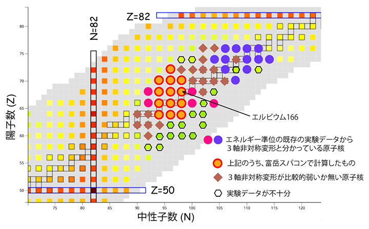 核図表に表示した3軸非対称変形をした原子核の図