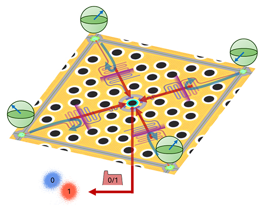 超伝導量子ビットの多重読み出しの概念図の画像