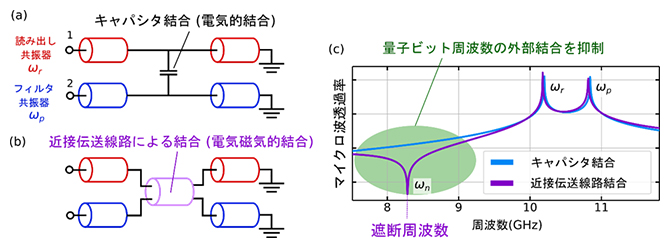読み出しとフィルタの共振器間における電気的結合と電気磁気的結合の比較の図