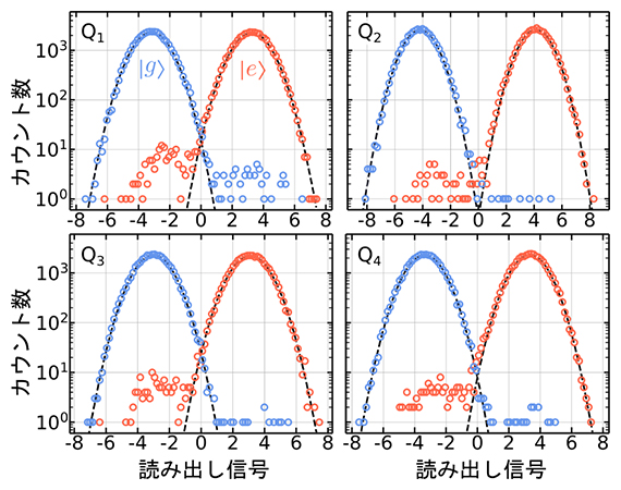 四つの量子ビット（Q1～Q4）の周波数多重読み出し結果の図