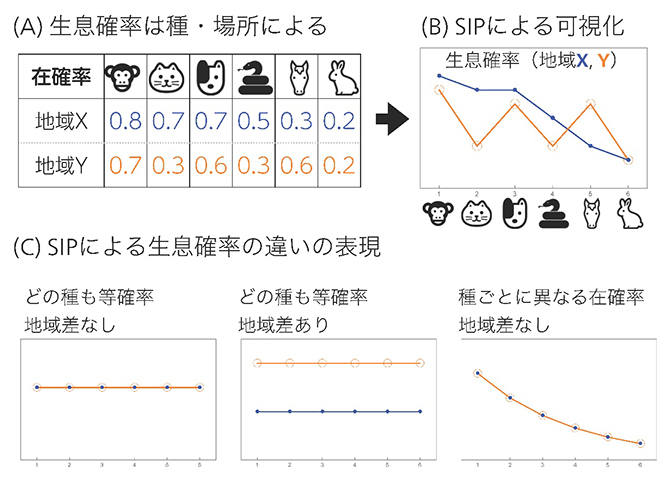 生物の在・不在の変異性とStochastic Incidence Plot（SIP）による図示の図