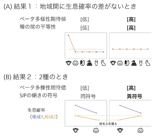 SIPを用いた主要結果の図