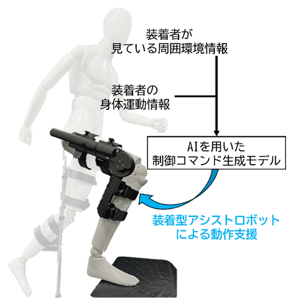 AI駆動型制御による装着型アシストロボットの図