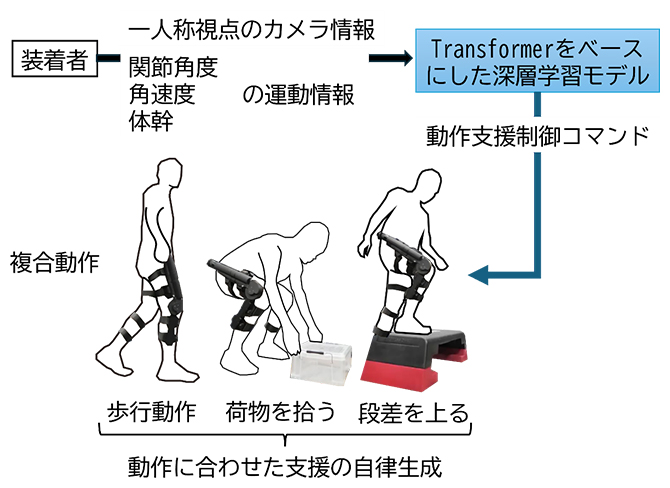 提案手法を用いたロボットシステムによる動作支援の図