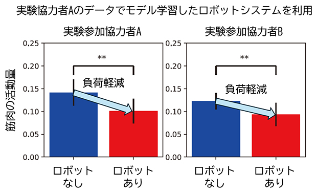 動作支援による身体への影響の図