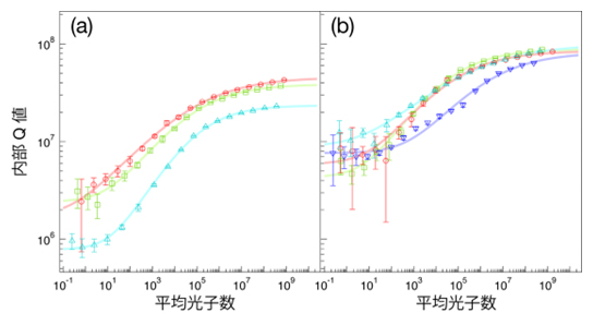 測定した内部Q値の図