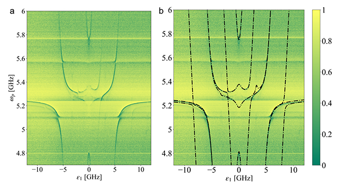 二つの人工原子が一つの共振器に超強結合した系のエネルギースペクトルの図