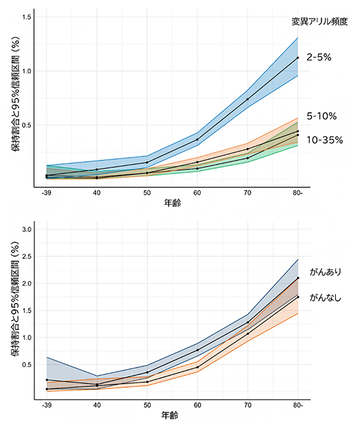 本研究対象者におけるクローン性造血の各年代での保持割合の図