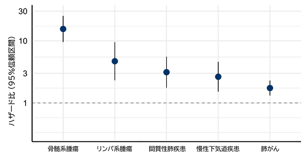 TP53遺伝子変異を伴うクローン性造血の各疾患の死亡に関するハザード比の図
