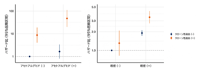 遺伝要因・環境要因とクローン性造血を組み合わせた影響の図