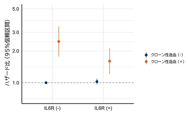 喫煙歴者におけるクローン性造血と遺伝要因を組み合わせた呼吸器疾患死亡への影響の図