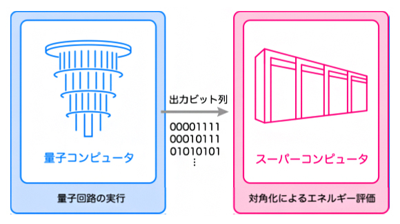 量子コンピュータとスーパーコンピュータを連携させて利用する本研究手法の図