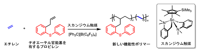 エチレンとチオエーテル官能基を有するプロピレンの共重合反応の図