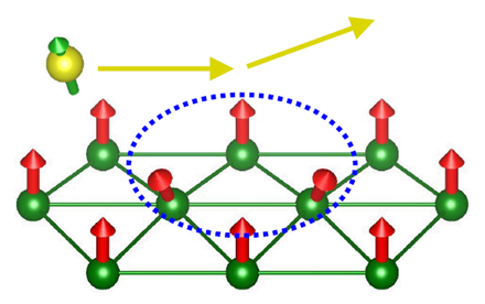 局所的な非共面スピン構造がもたらす巨大ホール効果の模式図の画像