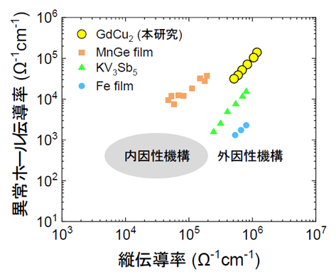 異常ホール伝導率と縦伝導率のスケーリングプロットの図