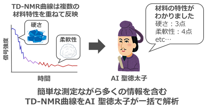 簡易手法とAIを組み合わせた材料開発サイクルの迅速化の図
