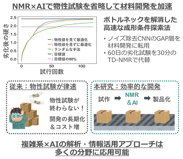 物性試験のボトルネックを克服し得るNMR&AI材料設計高速化の図