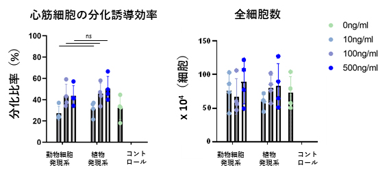 植物発現Activin Aおよび哺乳類細胞発現Activin Aを用いた心筋細胞分化誘導効率の比較の図
