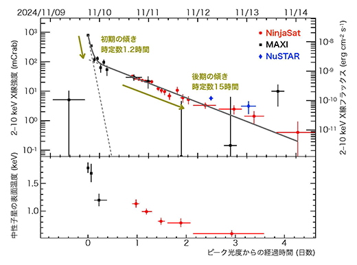 MAXI J1752のX線強度と中性子星の表面温度の時間変化の図