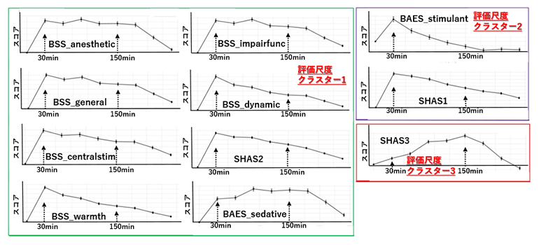 BSS、BAES、SHASの3種類の評価尺度の30分ごとのスコアの図