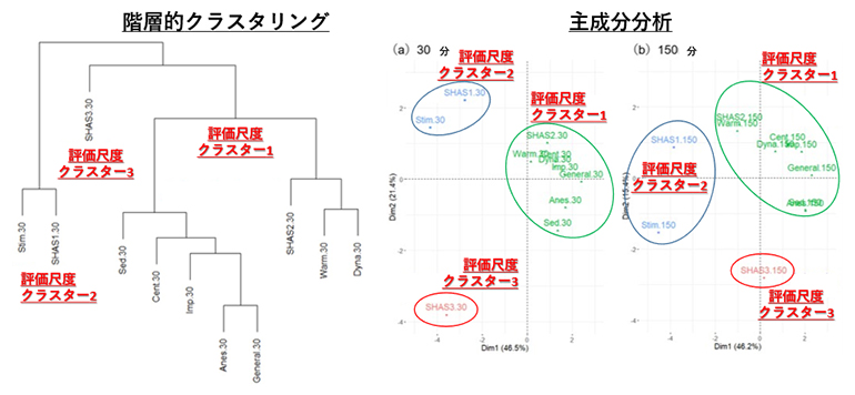 BSS、BAES、SHASの3種類の評価尺度のクラスター分類の図