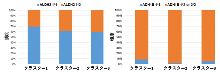 参加者クラスターごとのALDH2とADH1Bのアリル頻度の図