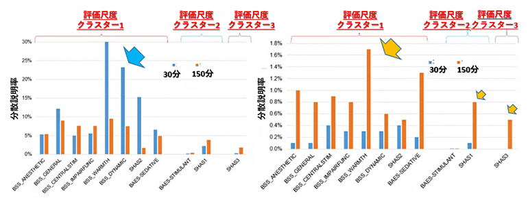 評価尺度クラスターごとのALDH2とADH1Bの分散説明率の図